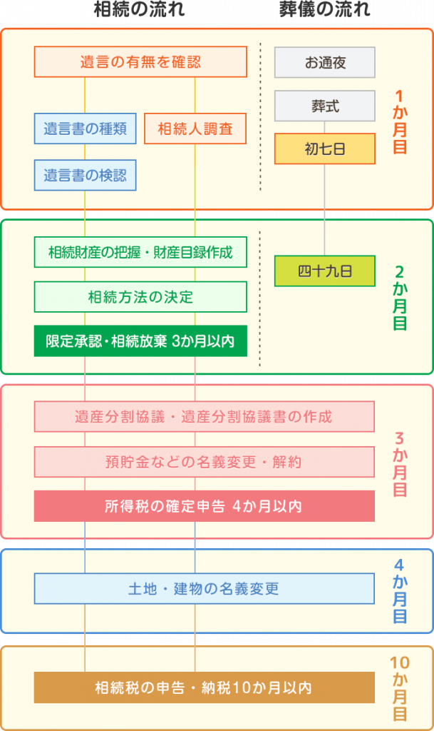 相続手続きの流れ